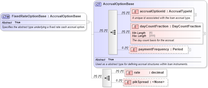 XSD Diagram of FixedRateOptionBase in schema fpml-loan-5-8_xsd (Financial products Markup Language (FpML®))