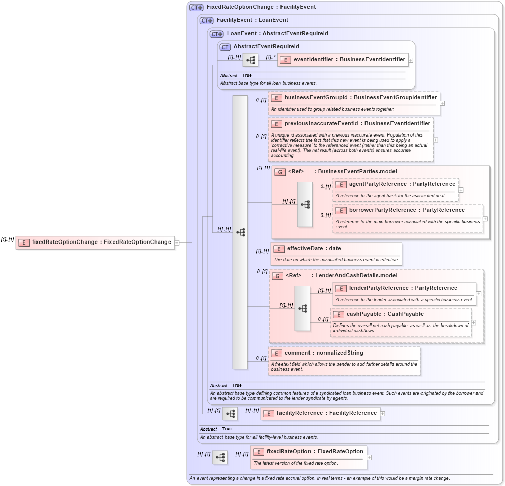 XSD Diagram of fixedRateOptionChange in schema fpml-loan-5-8_xsd (Financial products Markup Language (FpML®))