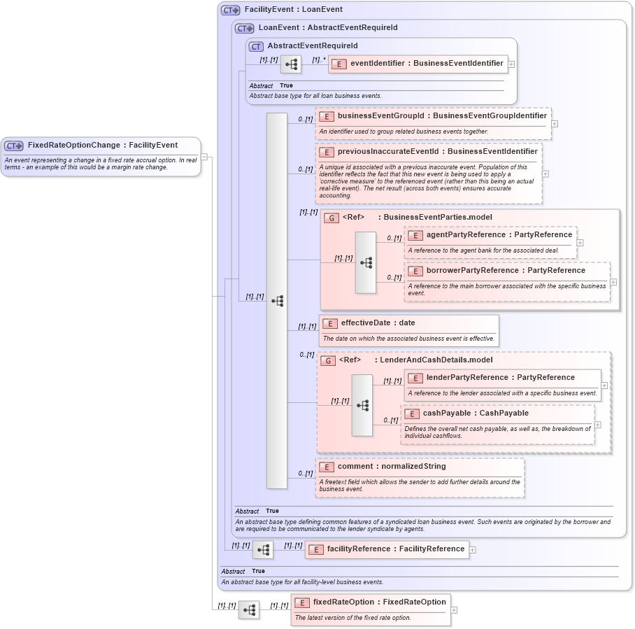 XSD Diagram of FixedRateOptionChange in schema fpml-loan-5-8_xsd (Financial products Markup Language (FpML®))