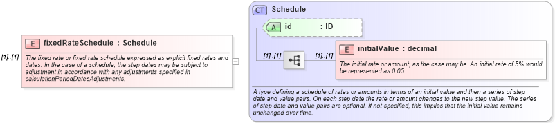 XSD Diagram of fixedRateSchedule in schema fpml-ird-5-8_xsd4 (Financial products Markup Language (FpML®))