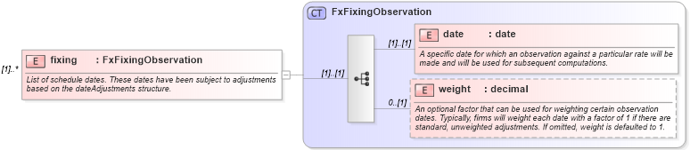 XSD Diagram of fixing in schema fpml-fx-accruals-5-8_xsd (Financial products Markup Language (FpML®))