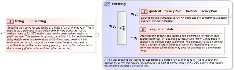 XSD Diagram of fixing in schema fpml-shared-5-8_xsd2 (Financial products Markup Language (FpML®))
