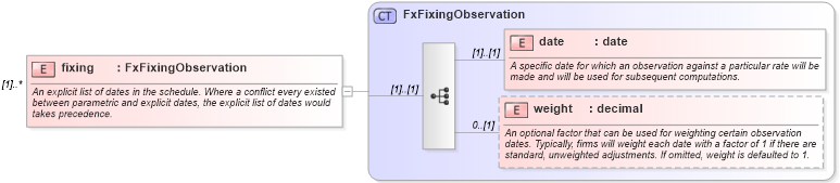 XSD Diagram of fixing in schema fpml-fx-accruals-5-8_xsd1 (Financial products Markup Language (FpML®))