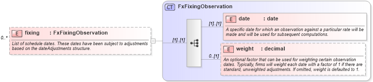 XSD Diagram of fixing in schema fpml-fx-accruals-5-8_xsd1 (Financial products Markup Language (FpML®))
