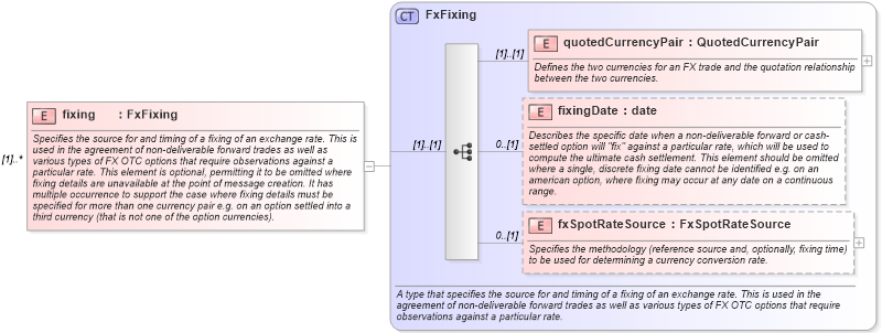 XSD Diagram of fixing in schema fpml-shared-5-8_xsd3 (Financial products Markup Language (FpML®))