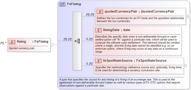 XSD Diagram of fixing in schema fpml-shared-5-8_xsd3 (Financial products Markup Language (FpML®))