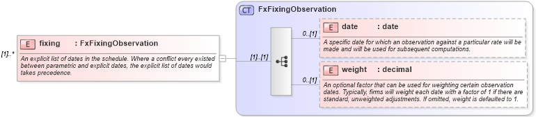 XSD Diagram of fixing in schema fpml-fx-accruals-5-8_xsd2 (Financial products Markup Language (FpML®))