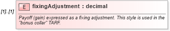 XSD Diagram of fixingAdjustment in schema fpml-fx-targets-5-8_xsd3 (Financial products Markup Language (FpML®))