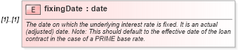 XSD Diagram of fixingDate in schema fpml-loan-5-8_xsd (Financial products Markup Language (FpML®))