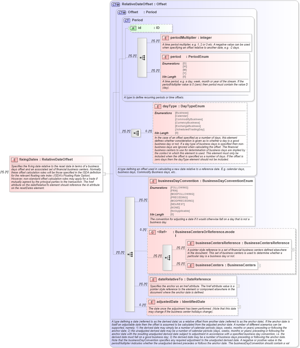 XSD Diagram of fixingDates in schema fpml-ird-5-8_xsd (Financial products Markup Language (FpML®))