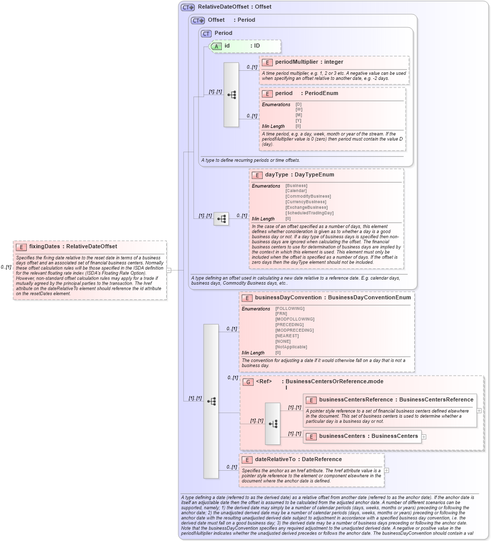 XSD Diagram of fixingDates in schema fpml-ird-5-8_xsd1 (Financial products Markup Language (FpML®))