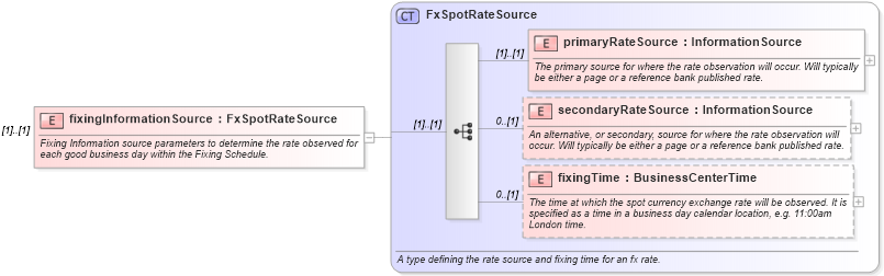 XSD Diagram of fixingInformationSource in schema fpml-fx-5-8_xsd (Financial products Markup Language (FpML®))
