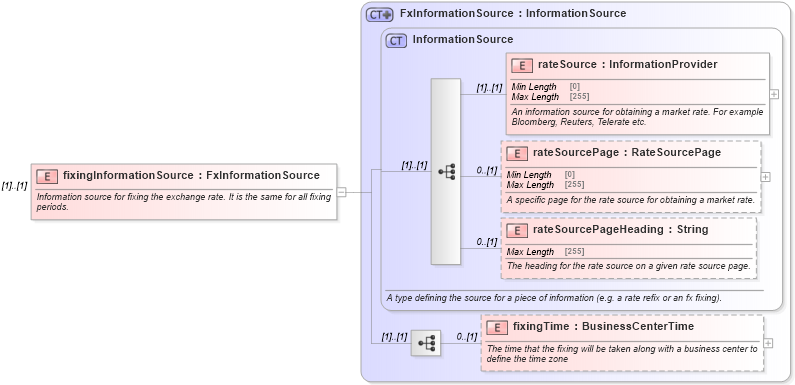 XSD Diagram of fixingInformationSource in schema fpml-fx-targets-5-8_xsd (Financial products Markup Language (FpML®))