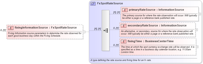XSD Diagram of fixingInformationSource in schema fpml-fx-5-8_xsd2 (Financial products Markup Language (FpML®))