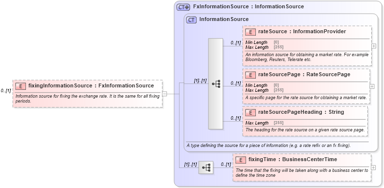 XSD Diagram of fixingInformationSource in schema fpml-fx-targets-5-8_xsd1 (Financial products Markup Language (FpML®))