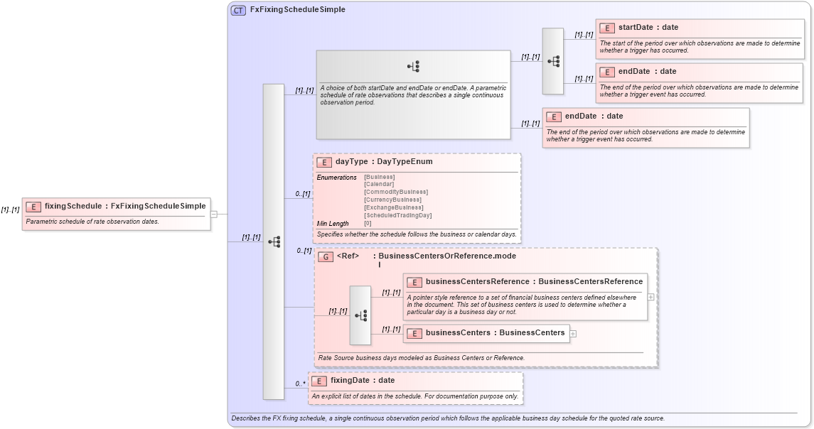 XSD Diagram of fixingSchedule in schema fpml-fx-5-8_xsd (Financial products Markup Language (FpML®))