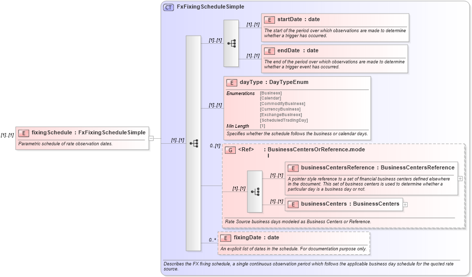 XSD Diagram of fixingSchedule in schema fpml-fx-5-8_xsd2 (Financial products Markup Language (FpML®))