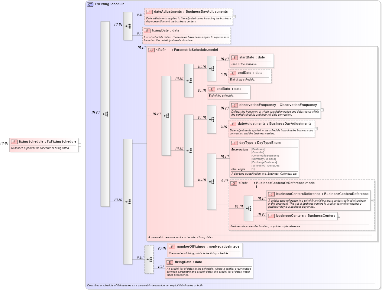 XSD Diagram of fixingSchedule in schema fpml-fx-accruals-5-8_xsd1 (Financial products Markup Language (FpML®))