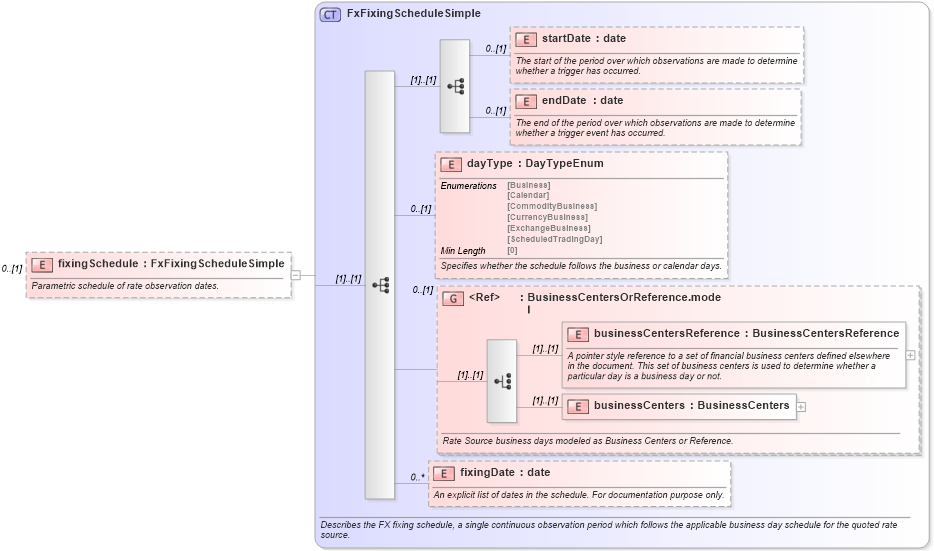 XSD Diagram of fixingSchedule in schema fpml-fx-5-8_xsd3 (Financial products Markup Language (FpML®))