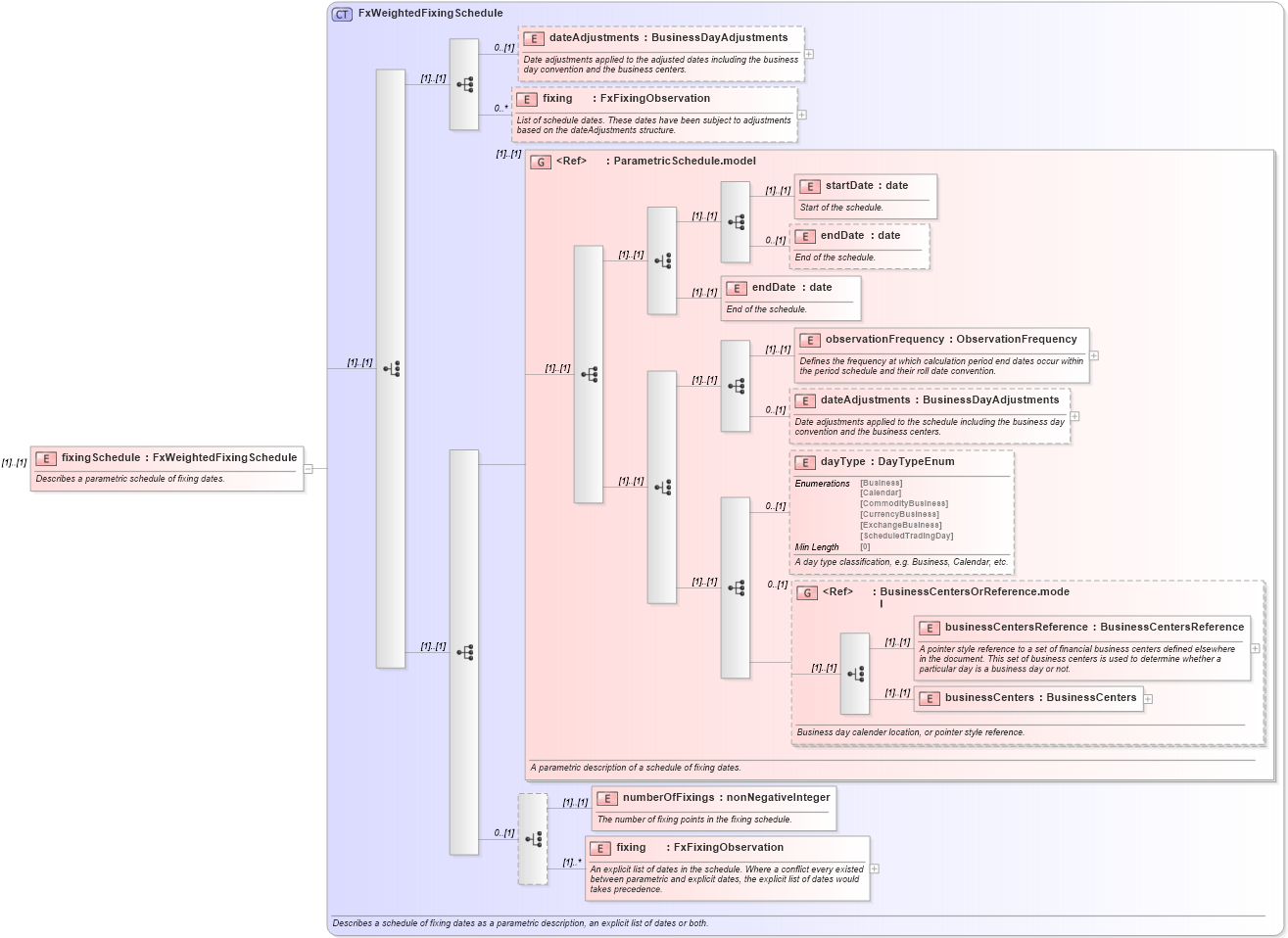 XSD Diagram of fixingSchedule in schema fpml-fx-accruals-5-8_xsd2 (Financial products Markup Language (FpML®))