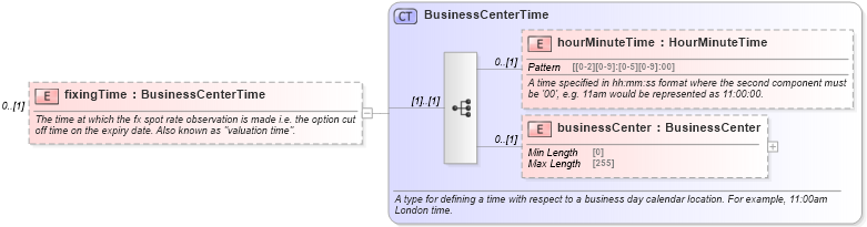XSD Diagram of fixingTime in schema fpml-fx-5-8_xsd3 (Financial products Markup Language (FpML®))