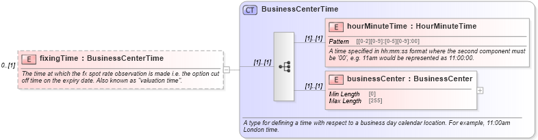 XSD Diagram of fixingTime in schema fpml-fx-5-8_xsd (Financial products Markup Language (FpML®))
