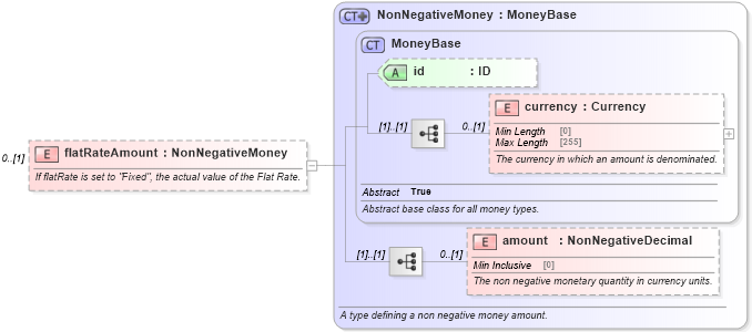 XSD Diagram of flatRateAmount in schema fpml-com-5-8_xsd2 (Financial products Markup Language (FpML®))