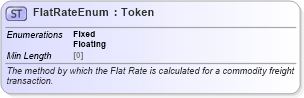 XSD Diagram of FlatRateEnum in schema fpml-enum-5-8_xsd4 (Financial products Markup Language (FpML®))