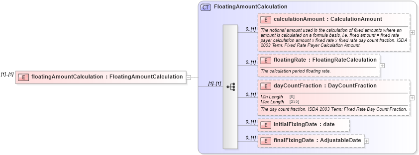 XSD Diagram of floatingAmountCalculation in schema fpml-cd-5-8_xsd3 (Financial products Markup Language (FpML®))