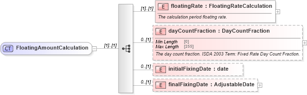 XSD Diagram of FloatingAmountCalculation in schema fpml-cd-5-8_xsd4 (Financial products Markup Language (FpML®))