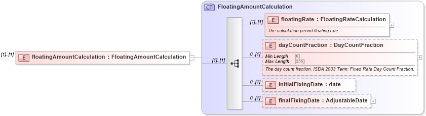 XSD Diagram of floatingAmountCalculation in schema fpml-cd-5-8_xsd4 (Financial products Markup Language (FpML®))