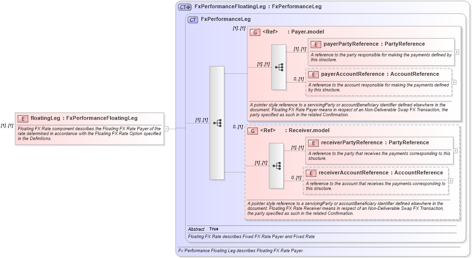 XSD Diagram of floatingLeg in schema fpml-fx-5-8_xsd (Financial products Markup Language (FpML®))