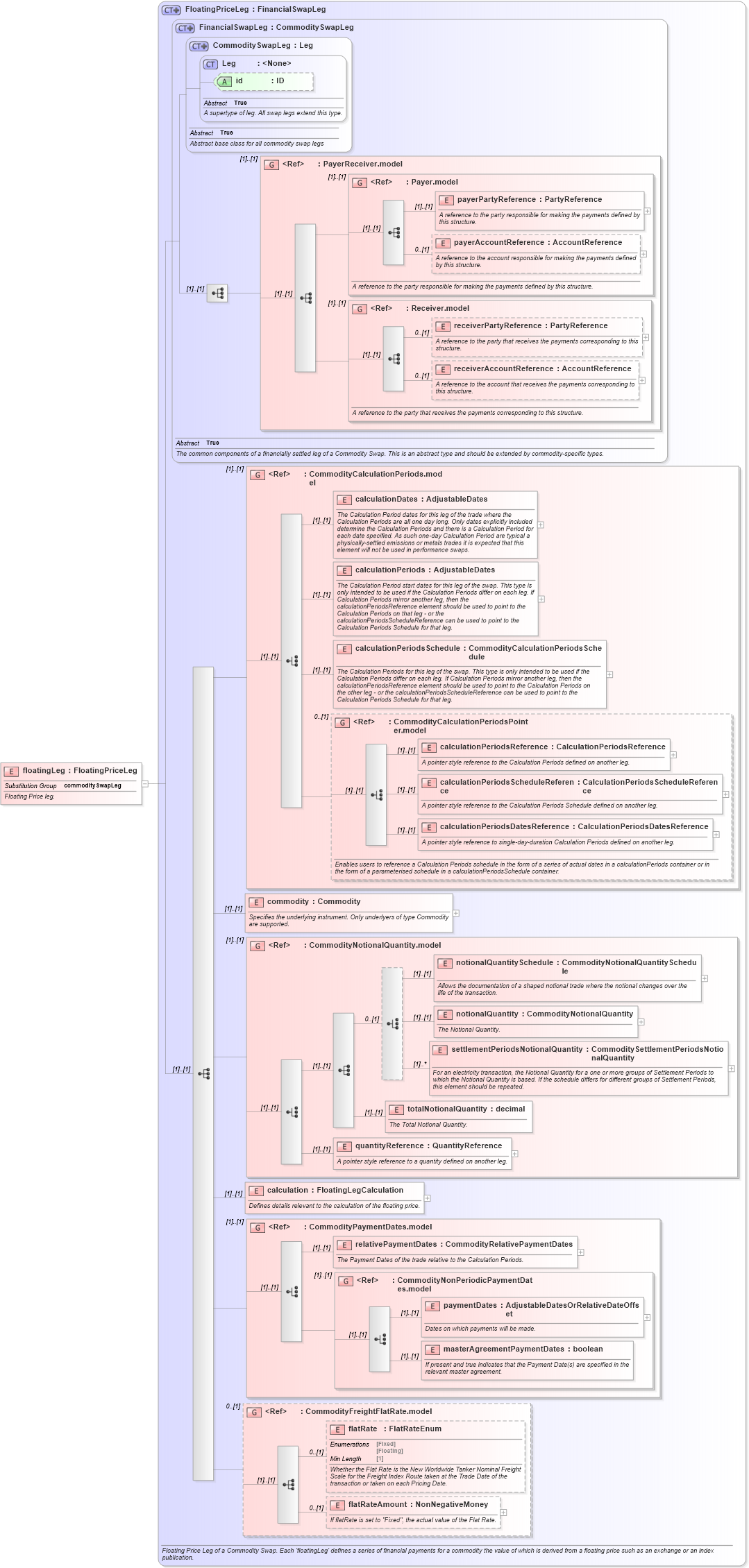 XSD Diagram of floatingLeg in schema fpml-com-5-8_xsd1 (Financial products Markup Language (FpML®))