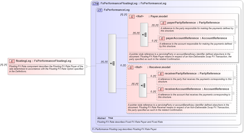 XSD Diagram of floatingLeg in schema fpml-fx-5-8_xsd2 (Financial products Markup Language (FpML®))