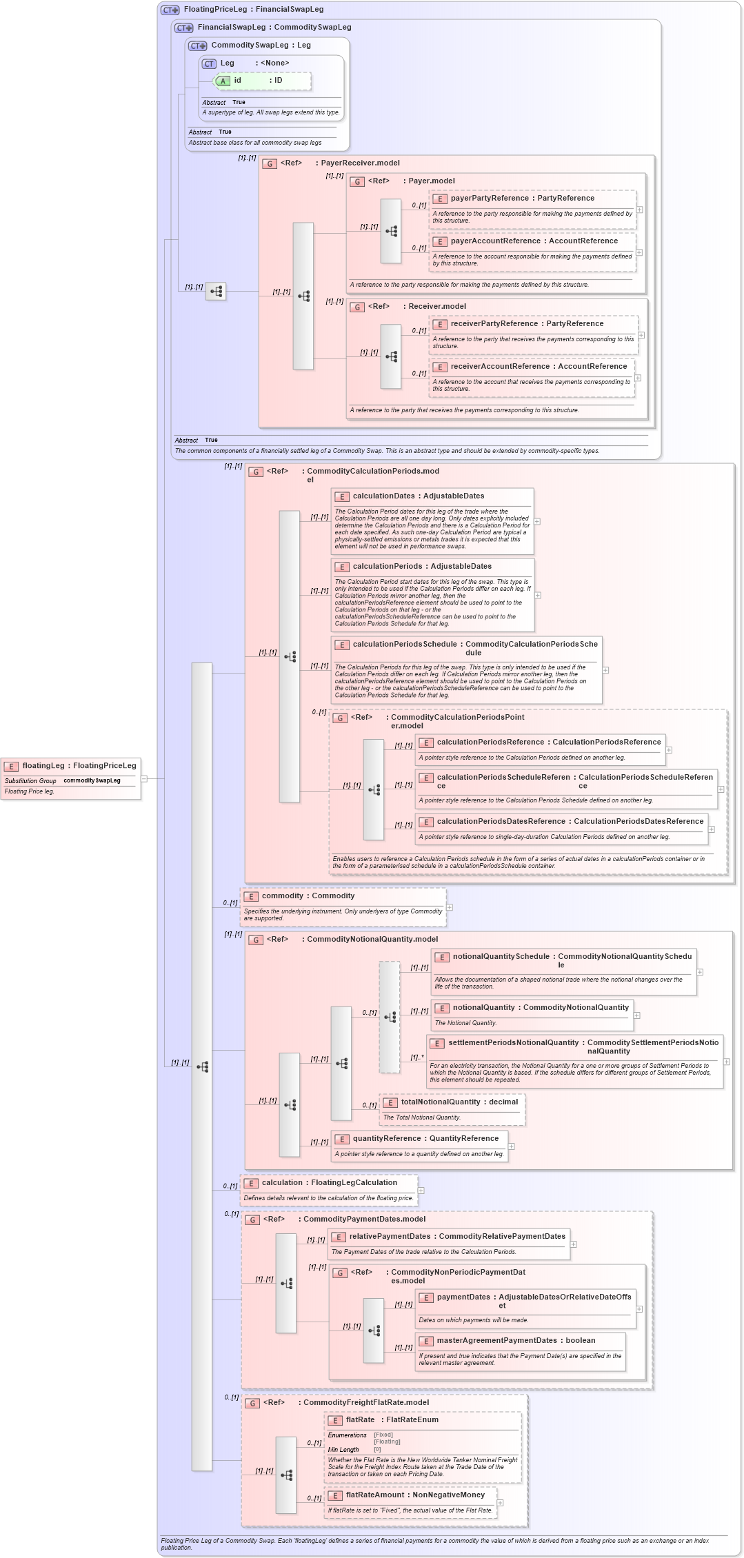 XSD Diagram of floatingLeg in schema fpml-com-5-8_xsd2 (Financial products Markup Language (FpML®))