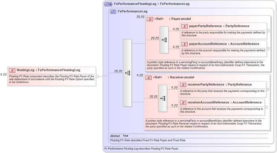 XSD Diagram of floatingLeg in schema fpml-fx-5-8_xsd3 (Financial products Markup Language (FpML®))