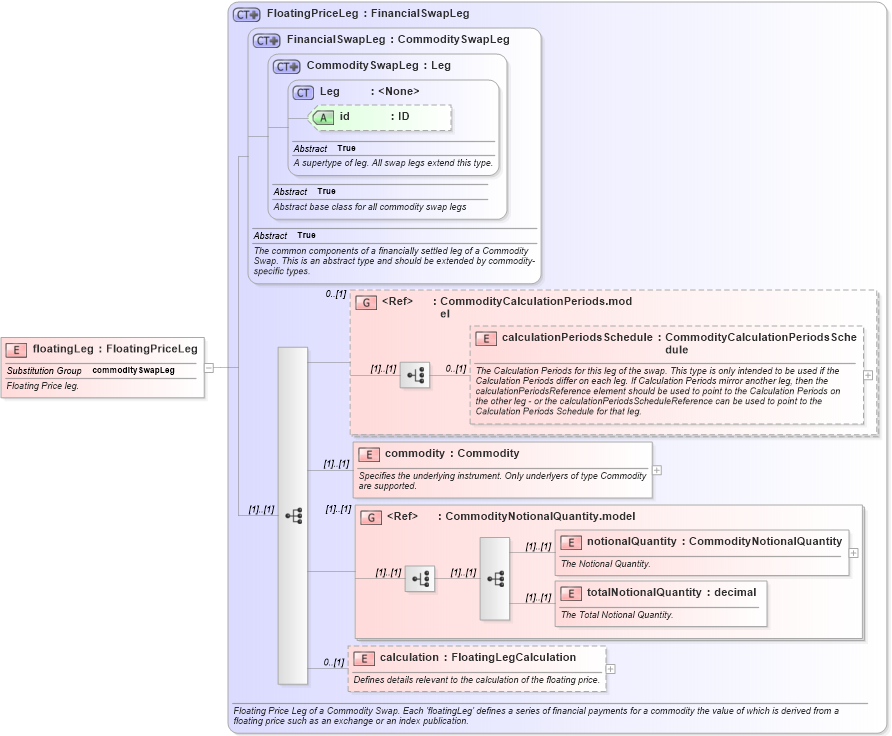 XSD Diagram of floatingLeg in schema fpml-com-5-8_xsd3 (Financial products Markup Language (FpML®))