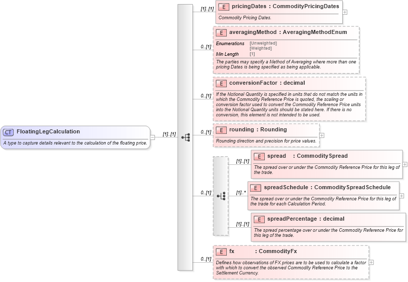 XSD Diagram of FloatingLegCalculation in schema fpml-com-5-8_xsd1 (Financial products Markup Language (FpML®))
