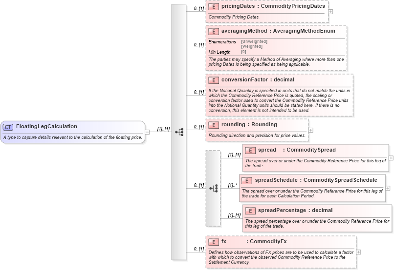 XSD Diagram of FloatingLegCalculation in schema fpml-com-5-8_xsd2 (Financial products Markup Language (FpML®))