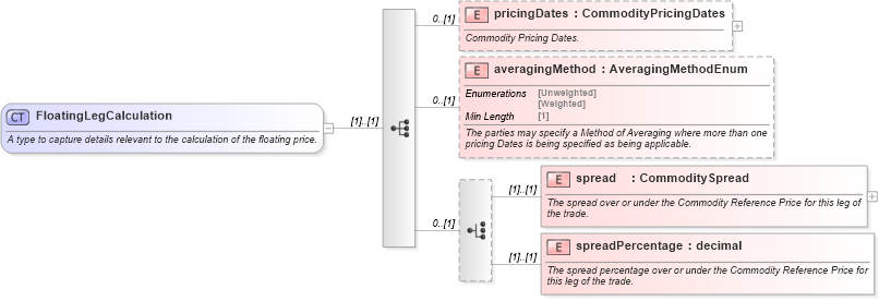 XSD Diagram of FloatingLegCalculation in schema fpml-com-5-8_xsd3 (Financial products Markup Language (FpML®))