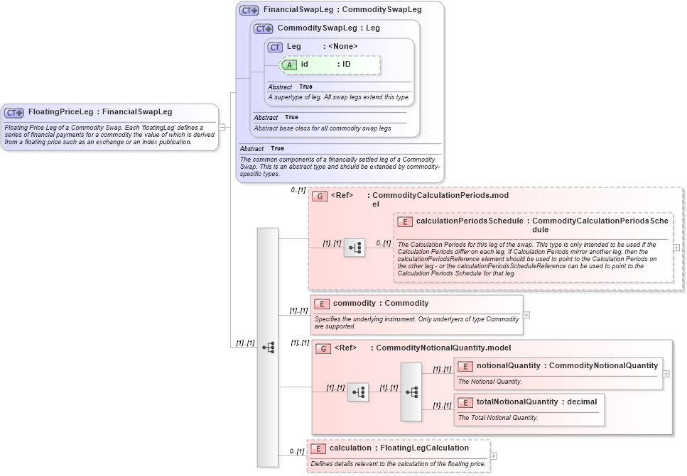 XSD Diagram of FloatingPriceLeg in schema fpml-com-5-8_xsd3 (Financial products Markup Language (FpML®))