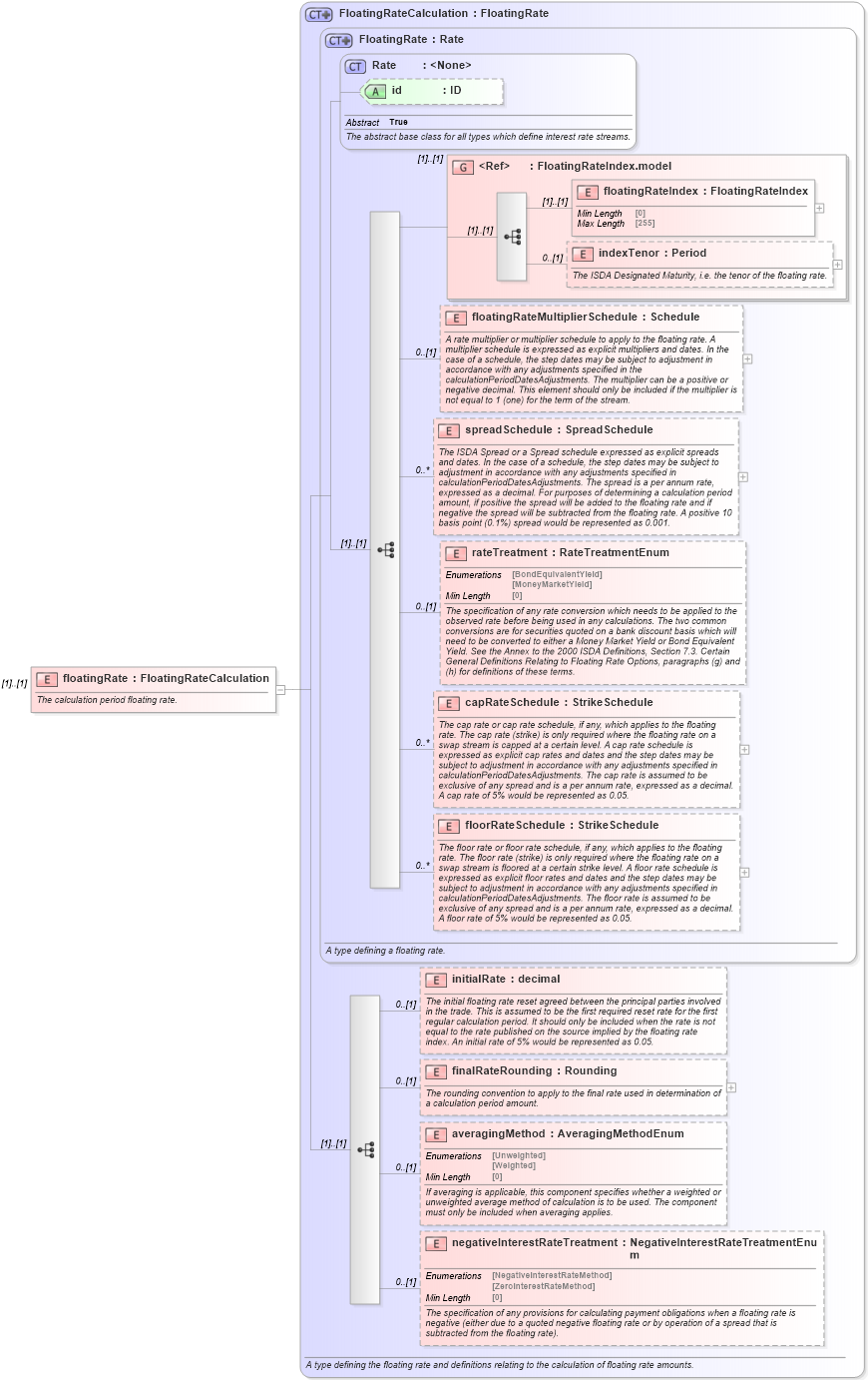 XSD Diagram of floatingRate in schema fpml-cd-5-8_xsd (Financial products Markup Language (FpML®))