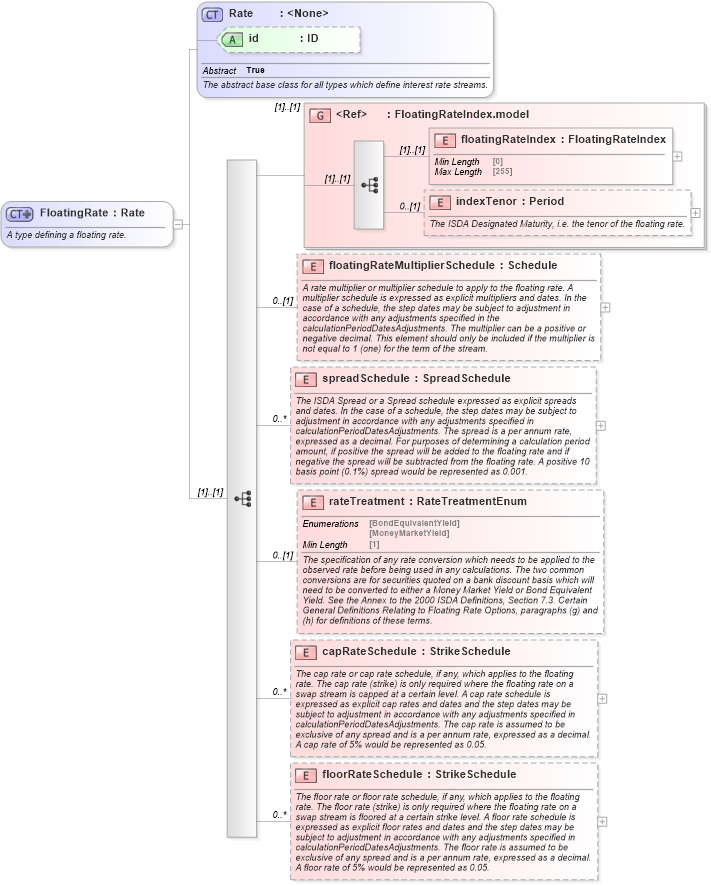 XSD Diagram of FloatingRate in schema fpml-shared-5-8_xsd3 (Financial products Markup Language (FpML®))