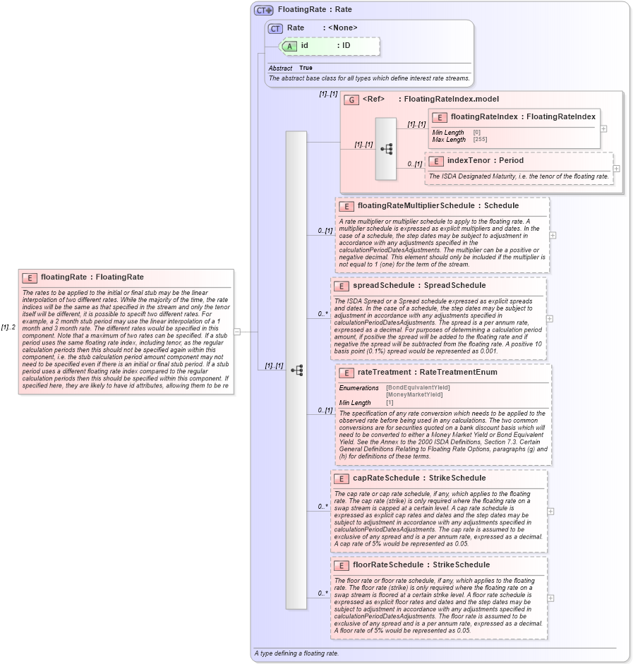 XSD Diagram of floatingRate in schema fpml-shared-5-8_xsd3 (Financial products Markup Language (FpML®))