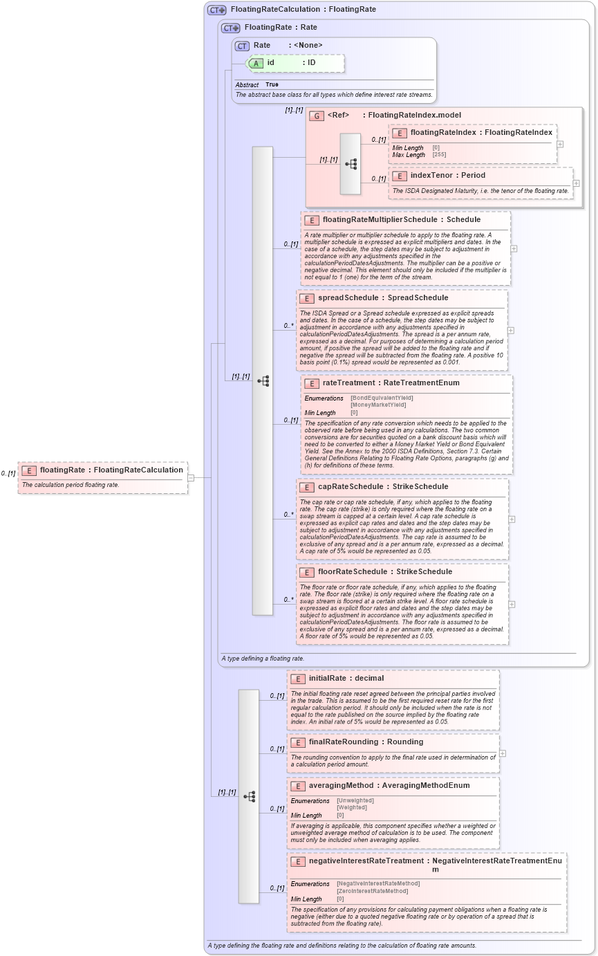 XSD Diagram of floatingRate in schema fpml-cd-5-8_xsd3 (Financial products Markup Language (FpML®))
