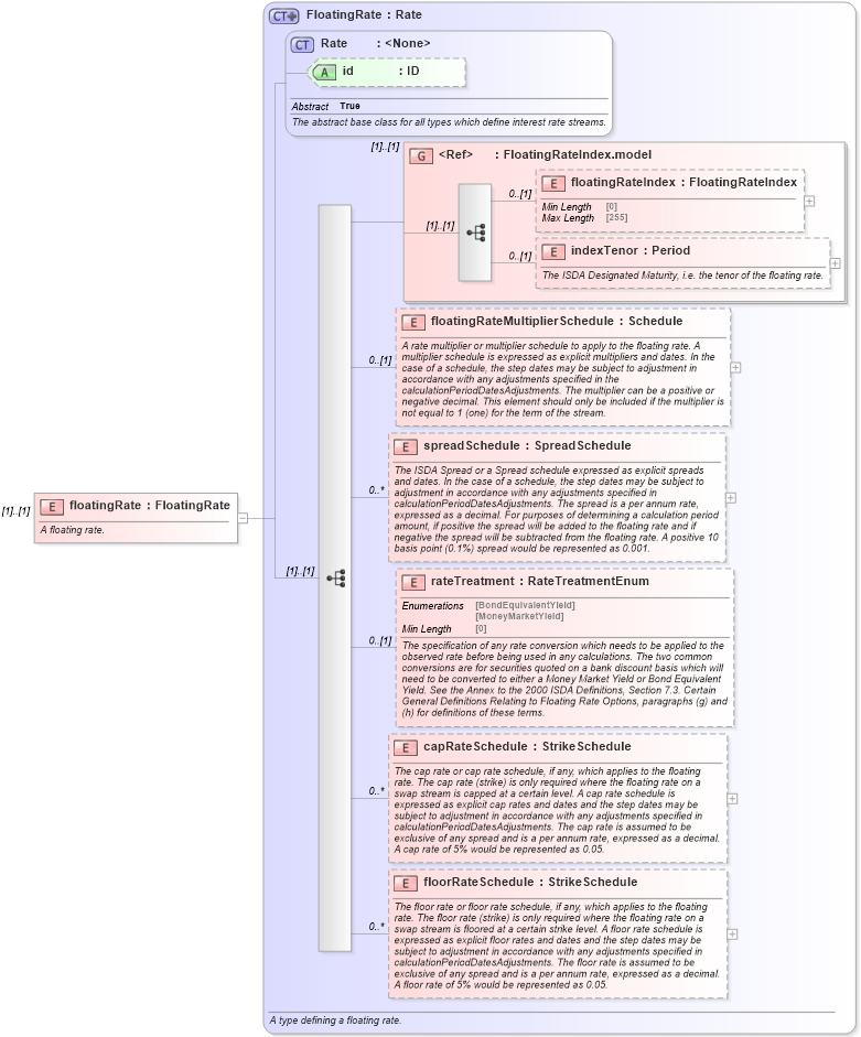 XSD Diagram of floatingRate in schema fpml-reconciliation-5-8_xsd (Financial products Markup Language (FpML®))