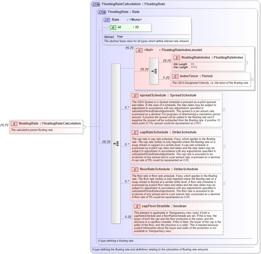 XSD Diagram of floatingRate in schema fpml-cd-5-8_xsd4 (Financial products Markup Language (FpML®))