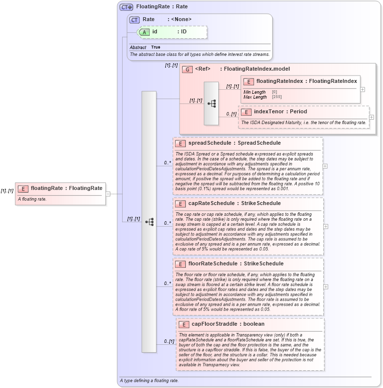 XSD Diagram of floatingRate in schema fpml-generic-5-8_xsd3 (Financial products Markup Language (FpML®))