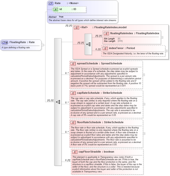 XSD Diagram of FloatingRate in schema fpml-shared-5-8_xsd5 (Financial products Markup Language (FpML®))