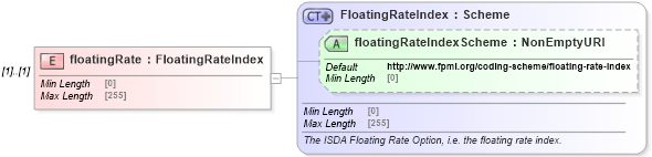 XSD Diagram of floatingRate in schema fpml-legal-5-8_xsd (Financial products Markup Language (FpML®))